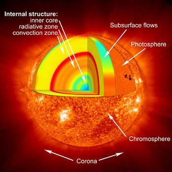 atmosphere of the sun